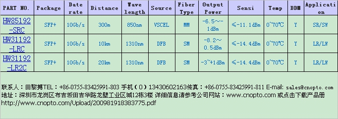 10Gb/s:SFP+ģ 
ؼ: