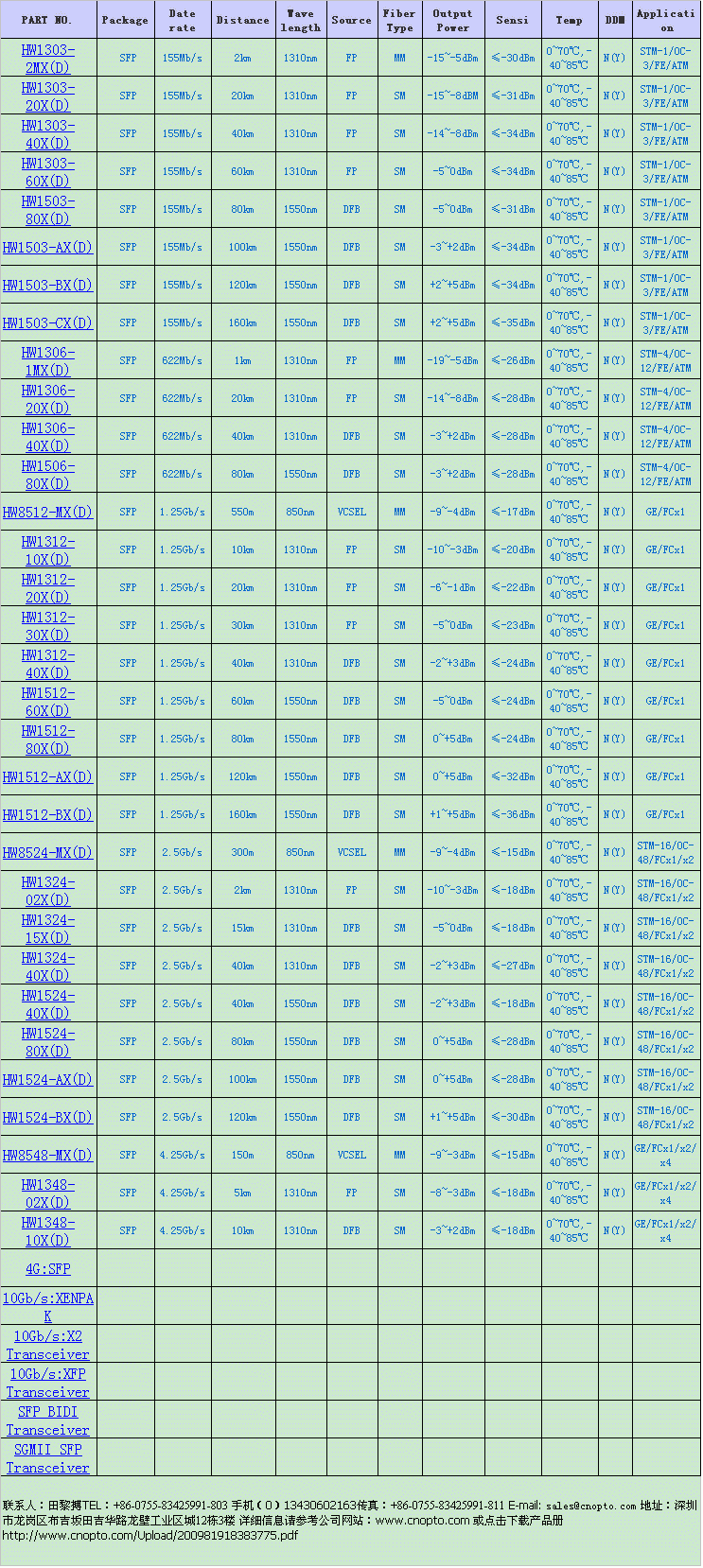 ǧ׵ģ˫25 ( SFP 1.25Gb/s 30km 1310nm ) 
ؼ:2009-11-12