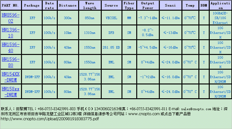 XFP-SX-MM850(XFP 10Gb/s 300m 850nm) 
ؼ:2009-11-12